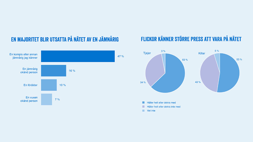 Bild som visar att en majoritet blir utsatta av en jämnårig på nätet och att flickor känner större press att vara på nätet